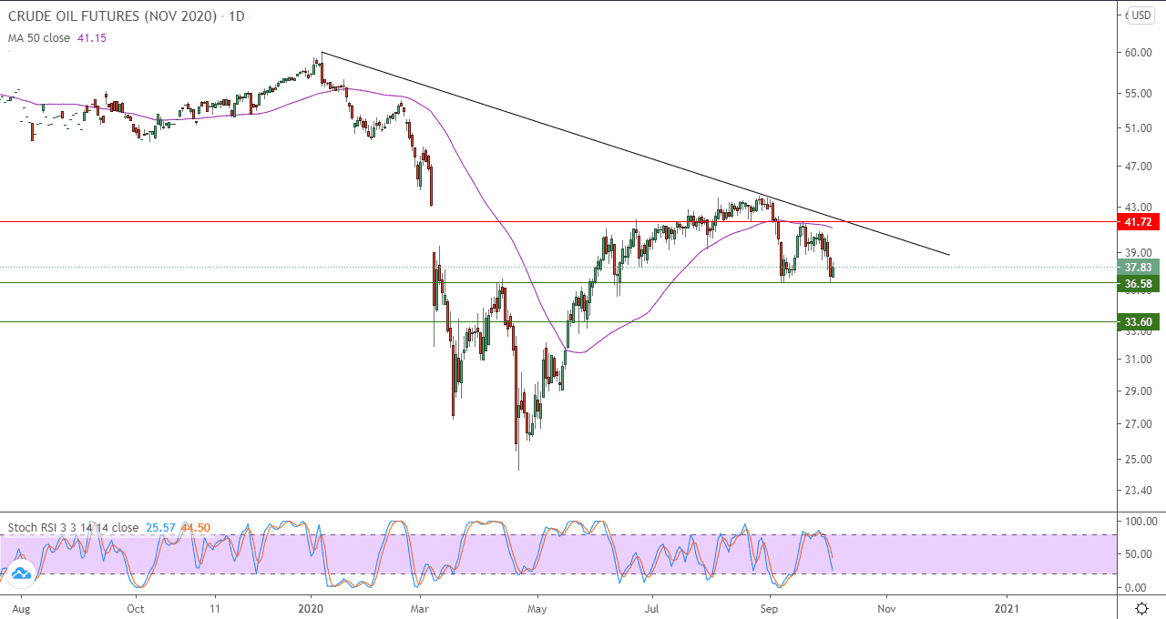 الرسم البياني اليومي للنفط الرسم البياني اليومي للنفط