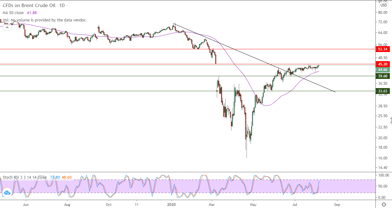 الرسم البياني للنفط اليوم الرسم البياني للنفط اليوم
