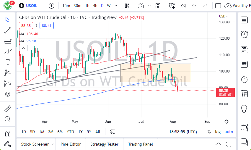 الرسم البياني اليومي للنفط الخام
