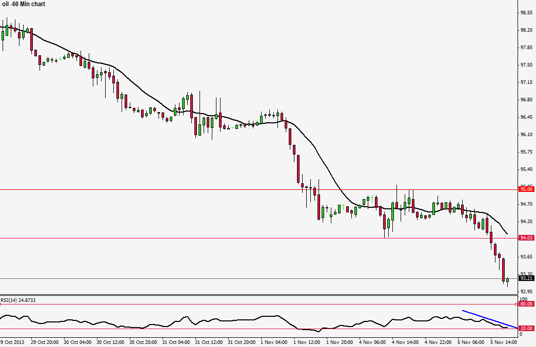 الرسم البياني للنفط لساعة 