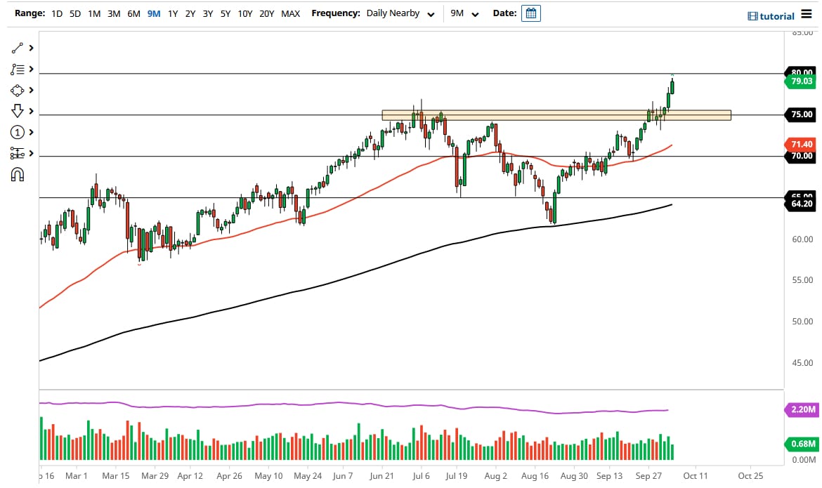 الرسم البياني اليومي للنفط الخام الرسم البياني اليومي للنفط الخام