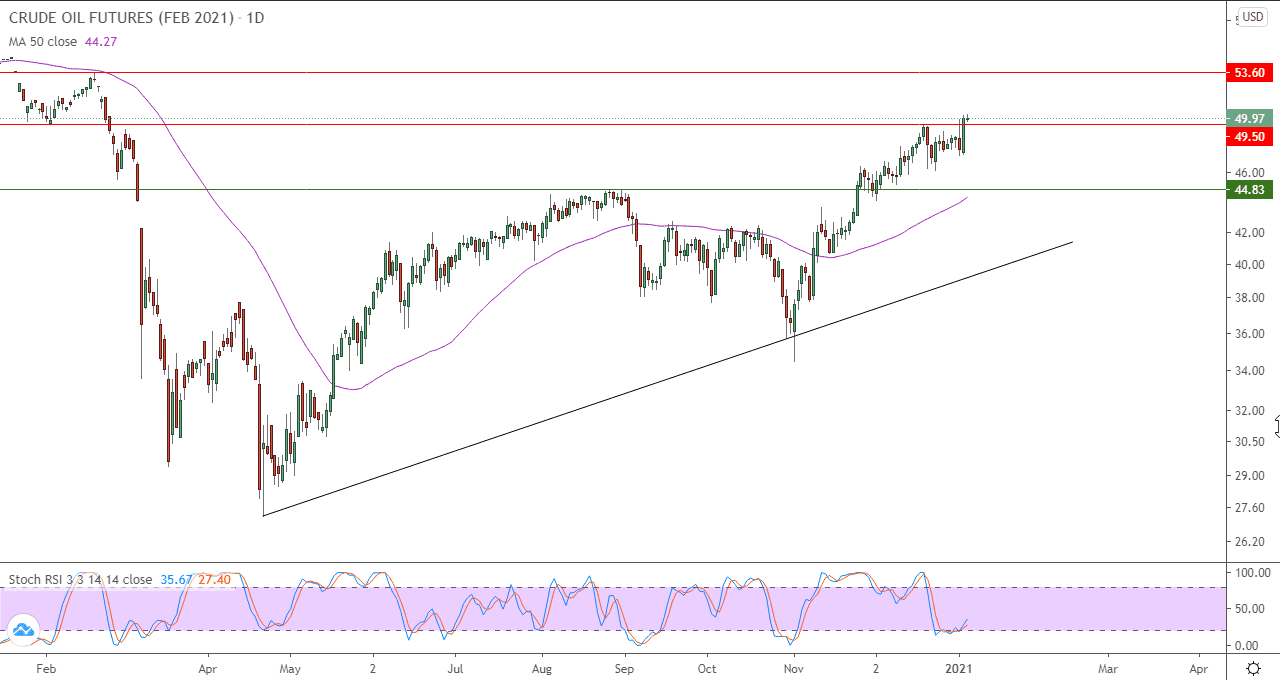 الرسم البياني اليومي للنفط الرسم البياني اليومي للنفط