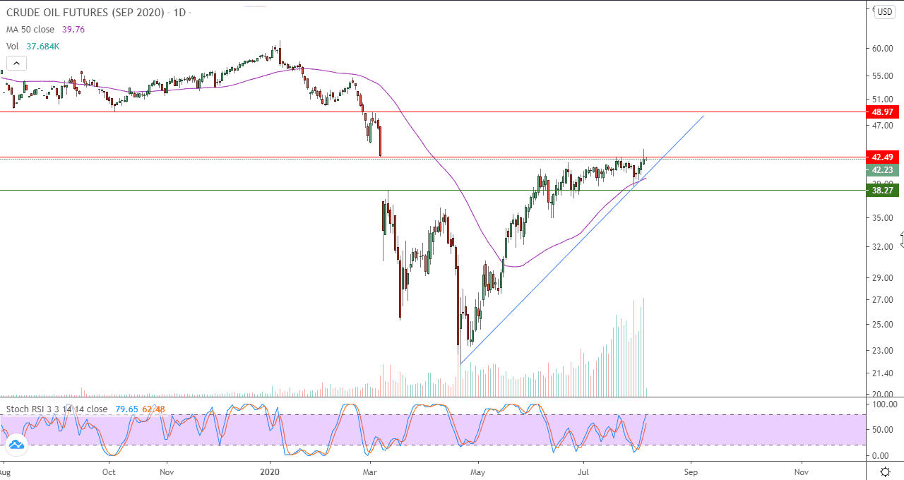 الرسم البياني اليومي للنفط الرسم البياني اليومي للنفط