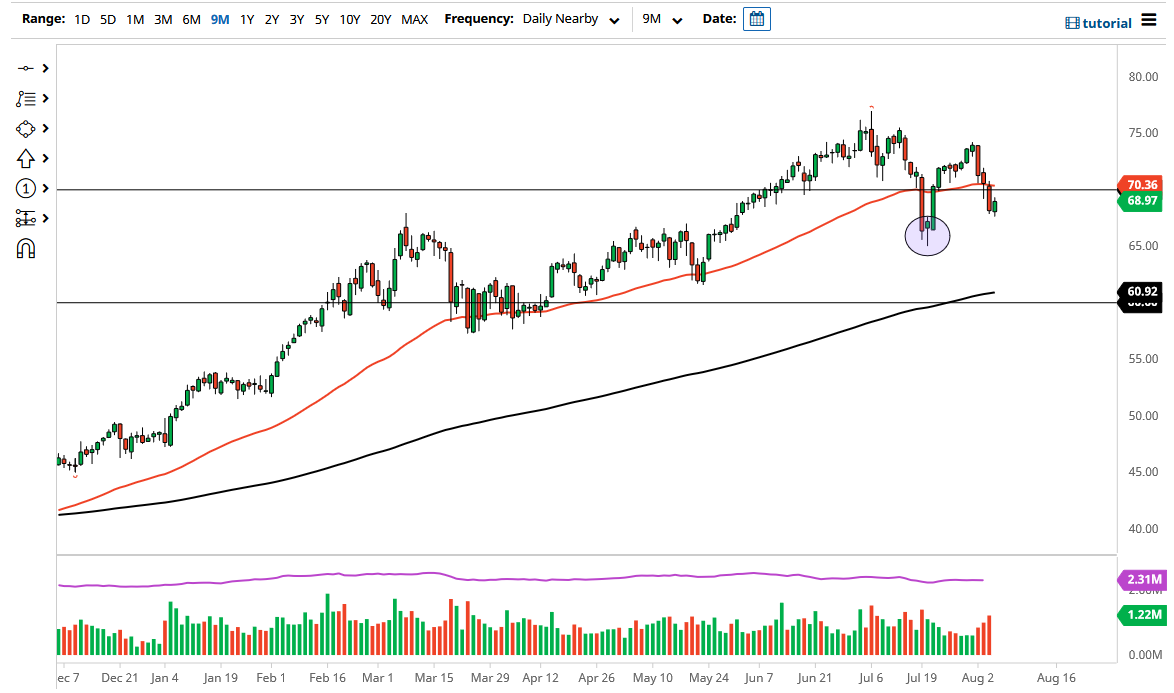 الرسم البياني اليومي للنفط الخام الرسم البياني اليومي للنفط الخام