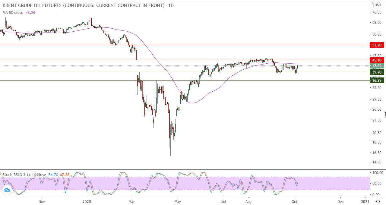 الرسم البياني اليومي للنفط