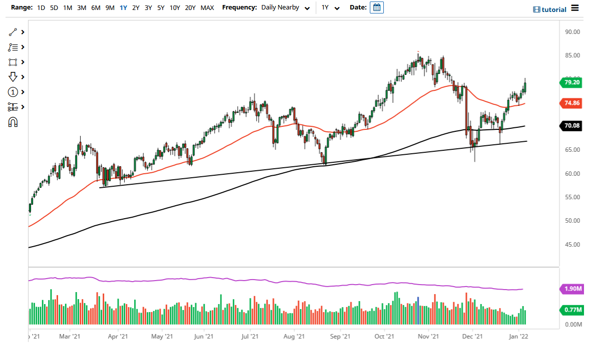 الرسم البياني اليومي للنفط الخام الرسم البياني اليومي للنفط الخام