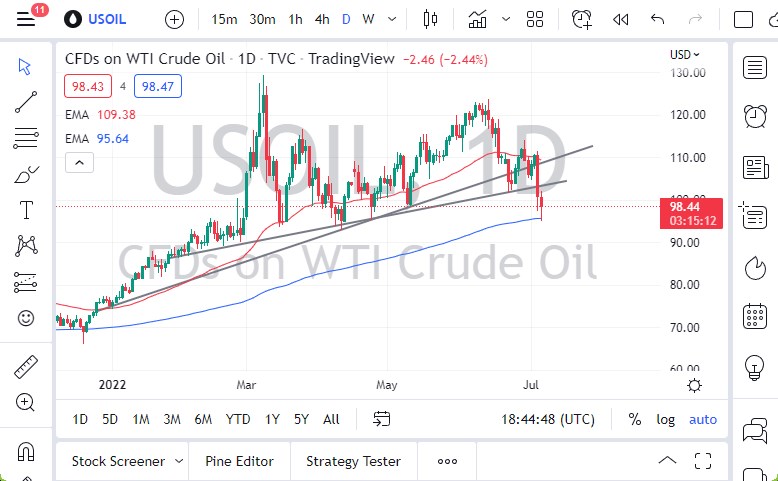 الرسم البياني اليومي للنفط الخام