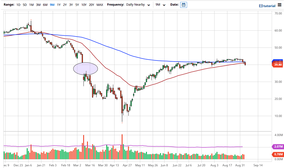 الرسم البياني اليومي للنفط الخام الرسم البياني اليومي للنفط الخام