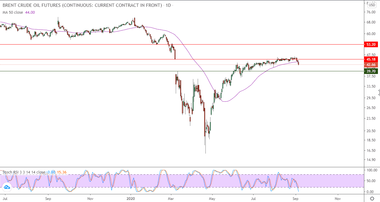 الرسم اليومي للنفط