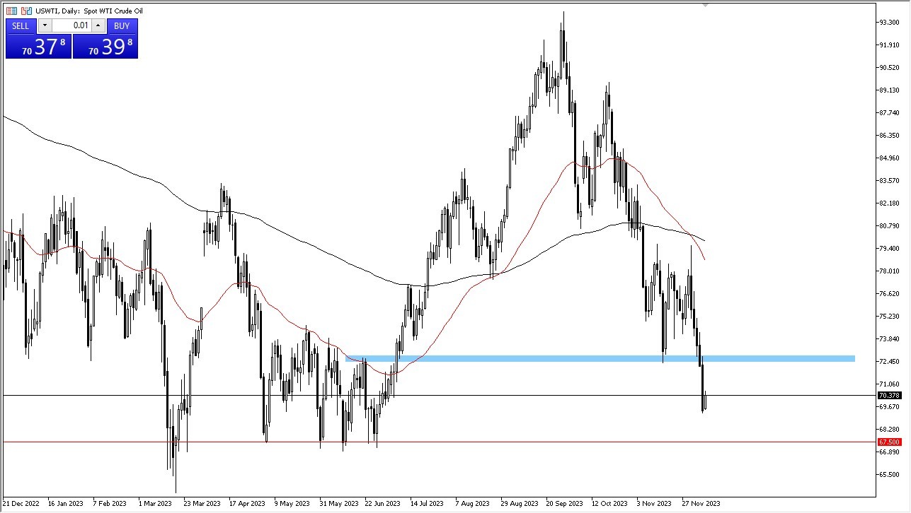 الرسم البياني اليومي للنفط الخام