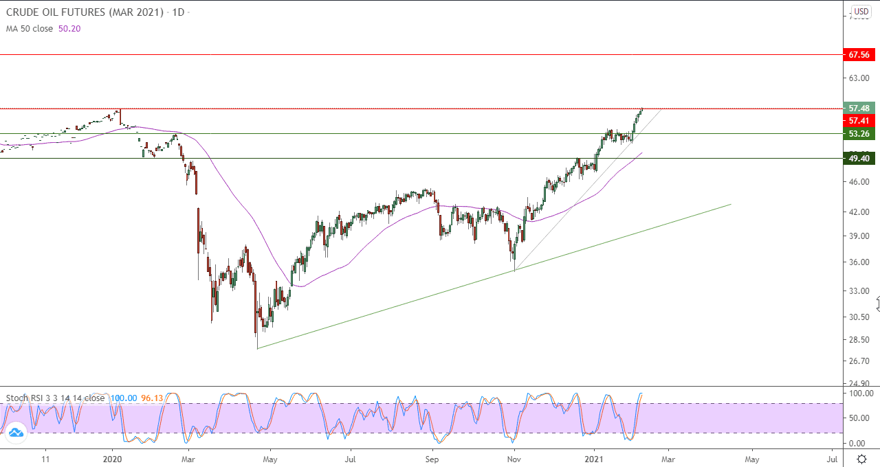الرسم البياني اليومي للنفط الرسم البياني اليومي للنفط