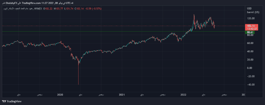 الرسم البياني اليومي للنفط الخام