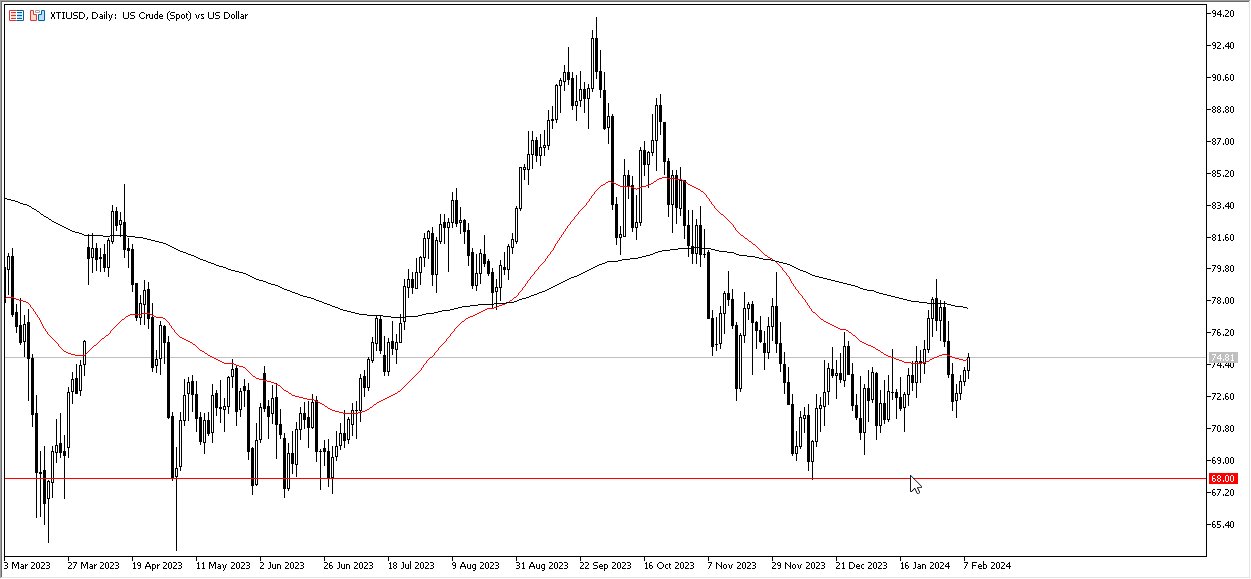 الرسم البياني اليومي للنفط الخام الرسم البياني اليومي للنفط الخام