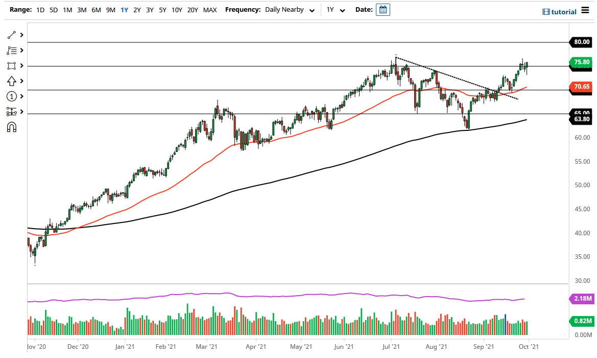 WTI Crude oil WTI Crude oil