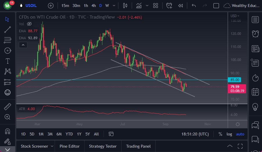 WTI Crude Oil WTI Crude Oil