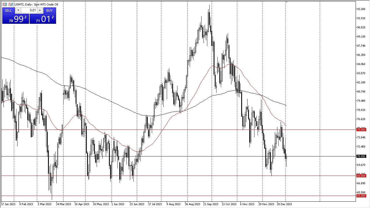 WTI Crude Oil Initially Pulled Back WTI Crude Oil Initially Pulled Back