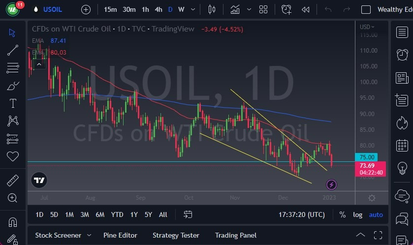 Pronóstico del Petroleo Crudo WTI Hoy 05012023 Pronóstico del Petroleo Crudo WTI Hoy 05012023