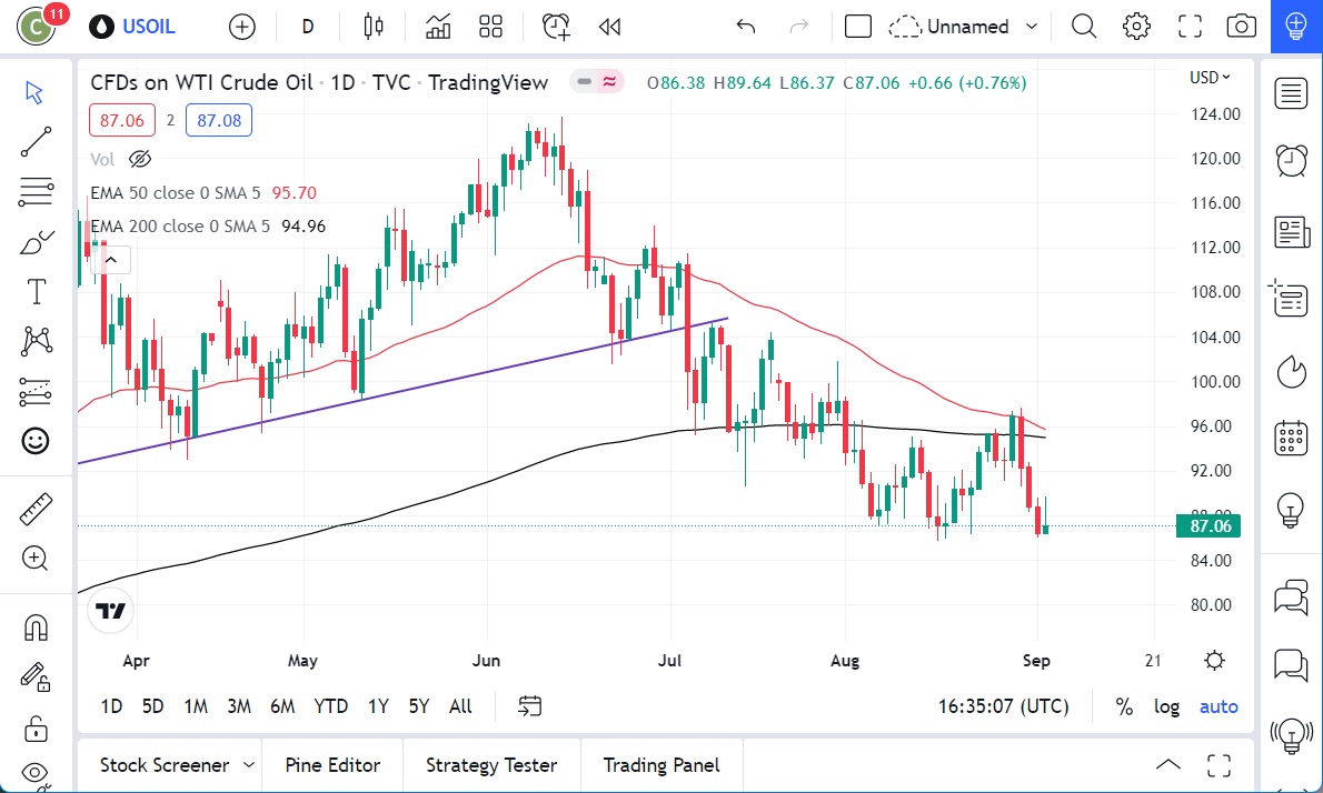 WTI Crude Oil WTI Crude Oil