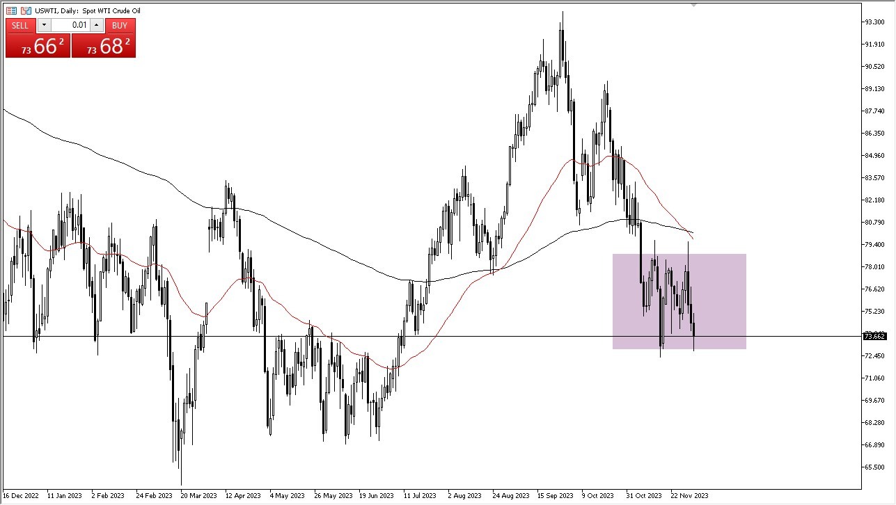 WTI Crude Oil WTI Crude Oil
