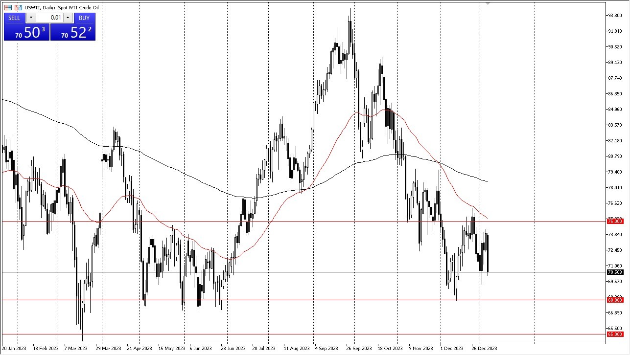 WTI Crude Oil Faced a Significant Drop on Monday.