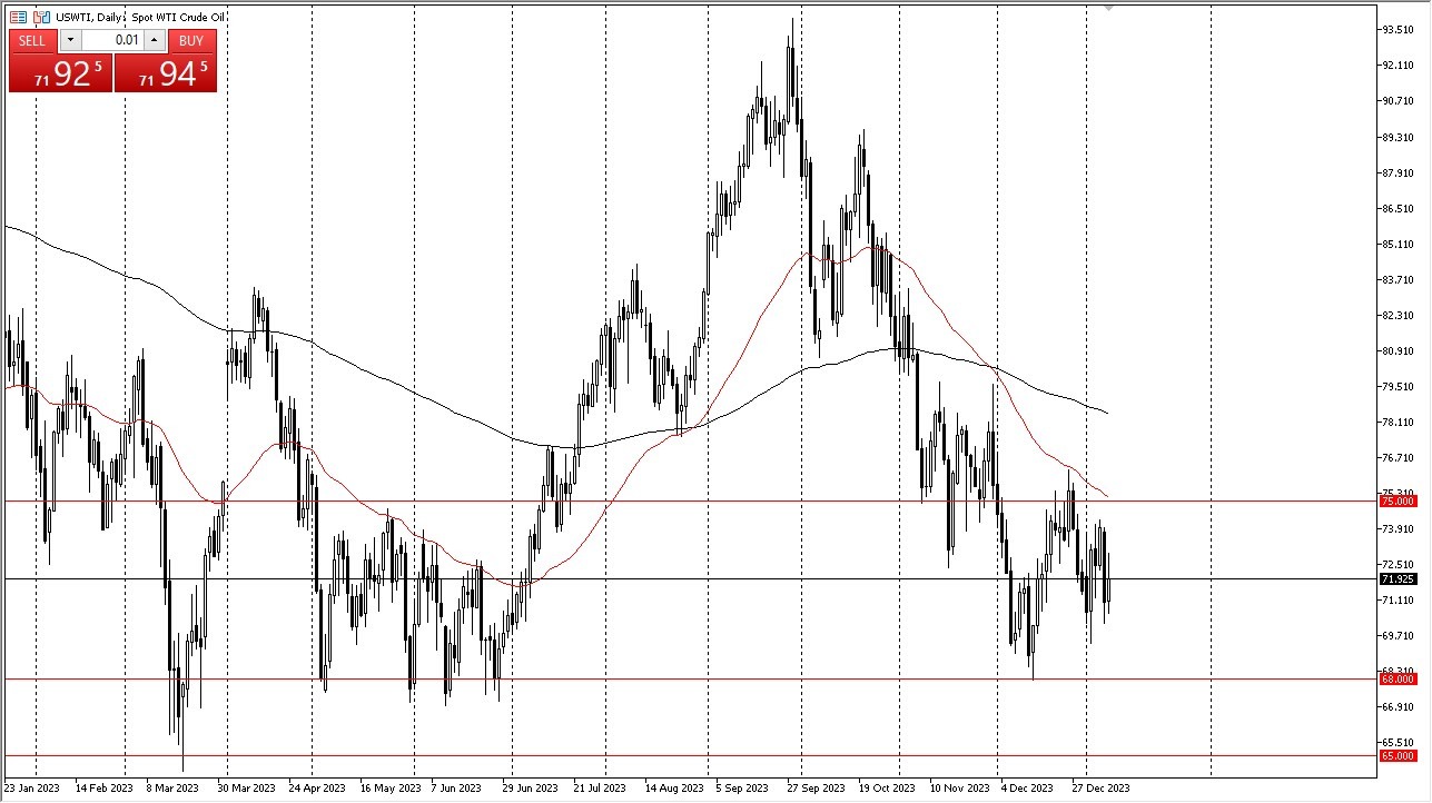 WTI Crude Oil Rallied as it Continued to Fluctuate. WTI Crude Oil Rallied as it Continued to Fluctuate.