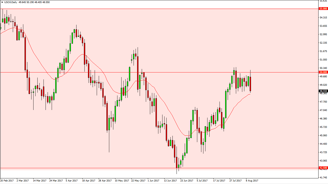 WTI Crude Oil Graph 11 August 2017 WTI Crude Oil Graph 11 August 2017