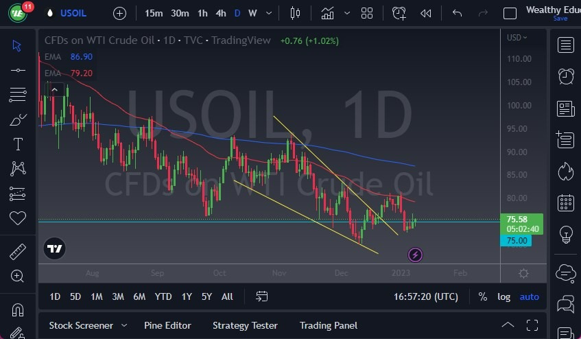 Pronóstico Petroleo Crudo WTI Hoy 11012023