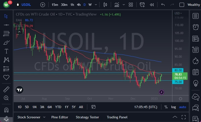 Pronóstico del Petroleo WTI 13 de Enero de 2023 Pronóstico del Petroleo WTI 13 de Enero de 2023