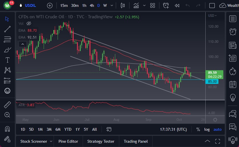 WTI Crude Oil WTI Crude Oil