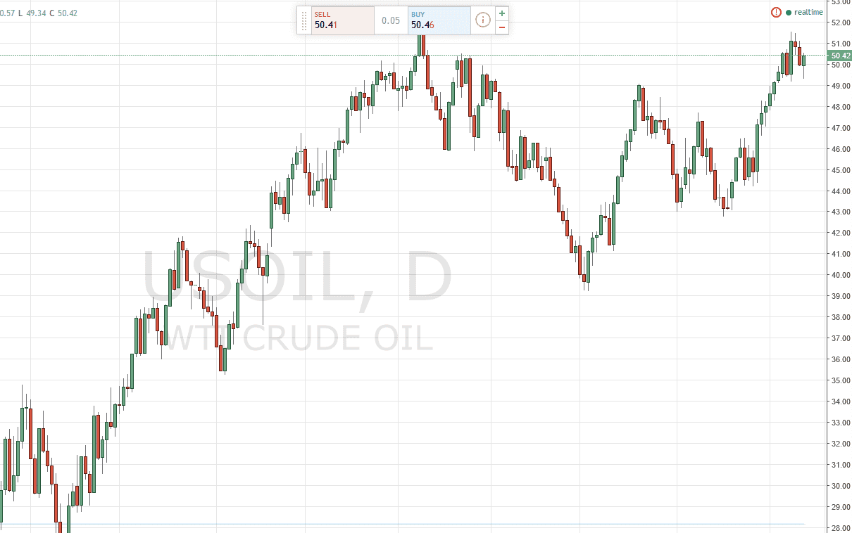 الرسم البياني اليومي للنفط الخام الرسم البياني اليومي للنفط الخام