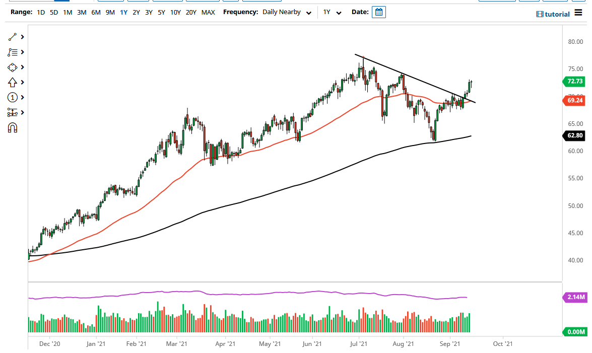 WTI Crude Oil