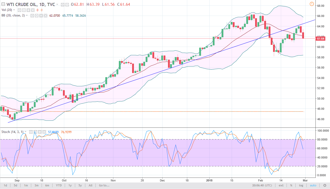 الرسم البياني اليومي للنفط الخام
