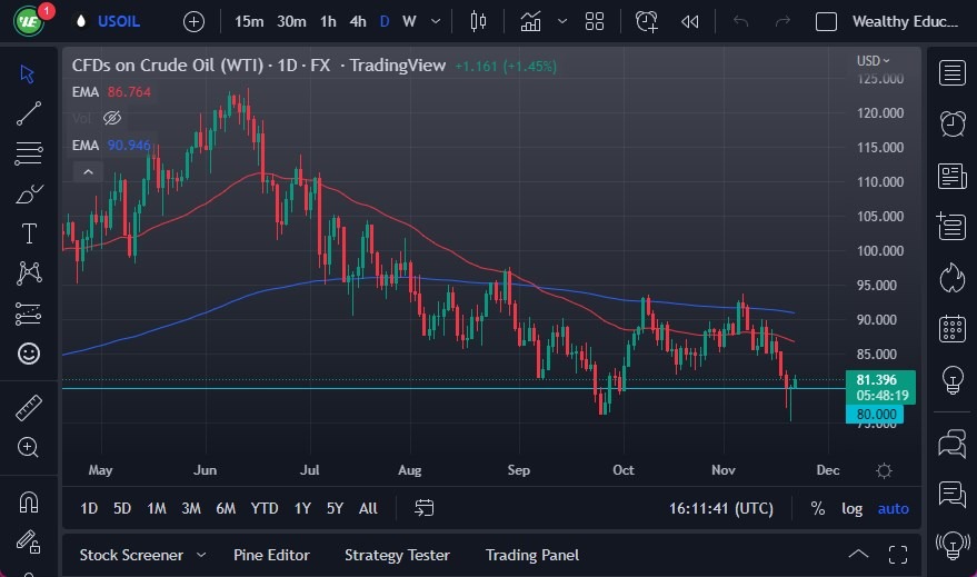 WTI Crude Oil WTI Crude Oil