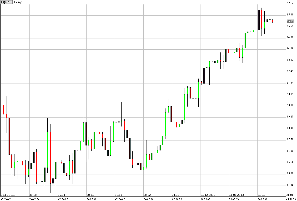 الرسم البياني للنفط مقابل الدولار الأمريكي - 28.01.2013