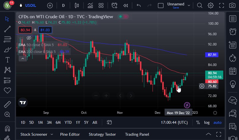 WTI Crude Oil WTI Crude Oil