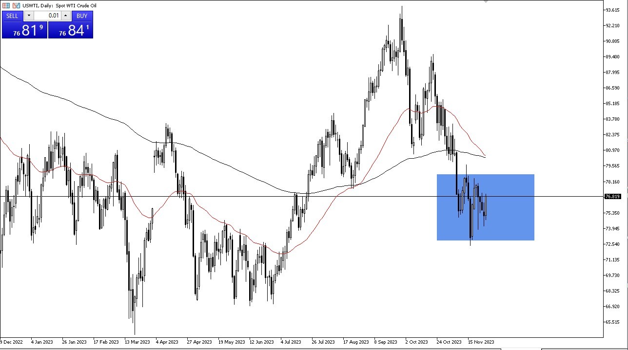 WTI Crude Oil WTI Crude Oil