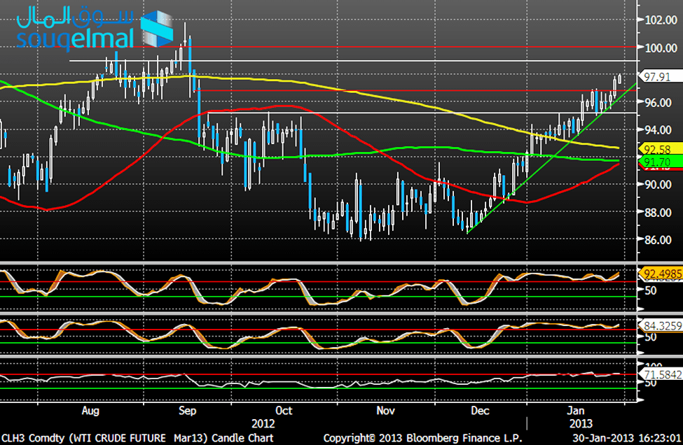 تشارت النفط مقابل الدولار - 30.01.2013 تشارت النفط مقابل الدولار - 30.01.2013
