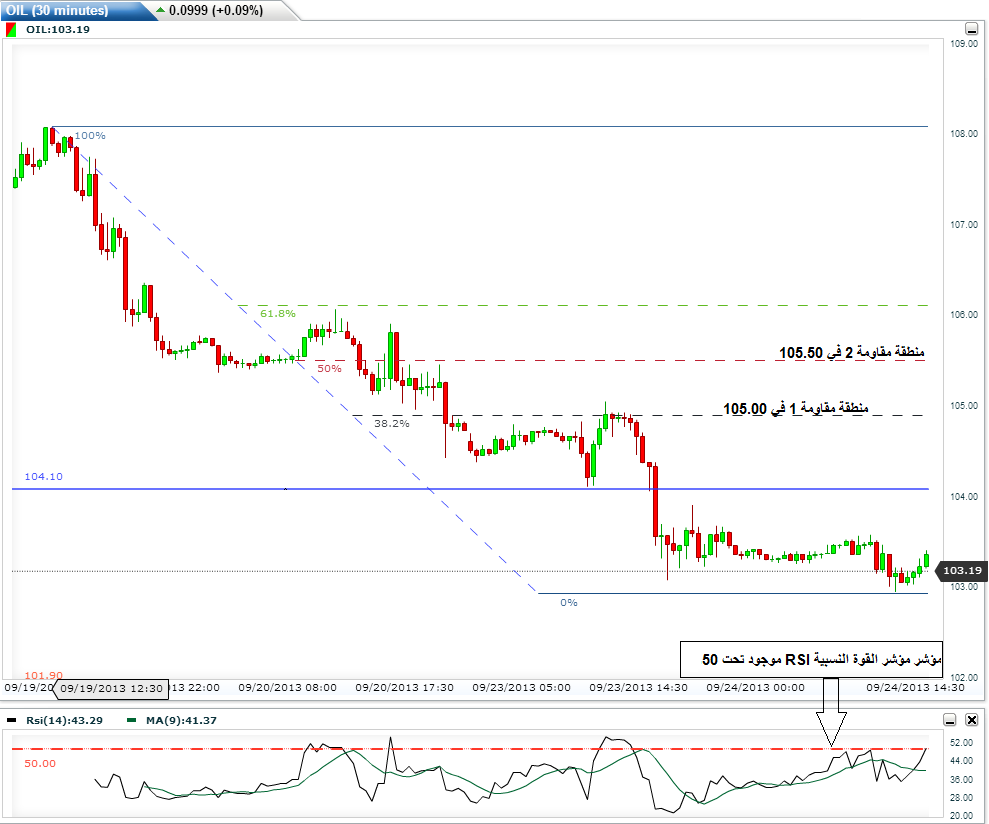 الرسم البياني للنفط على اطار الثلاثين دقيقة 