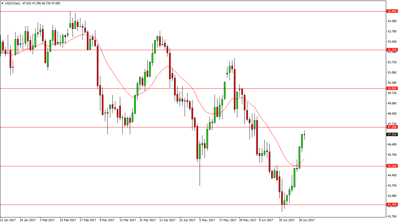 الرسم البياني اليومي للنفط الخام الرسم البياني اليومي للنفط الخام