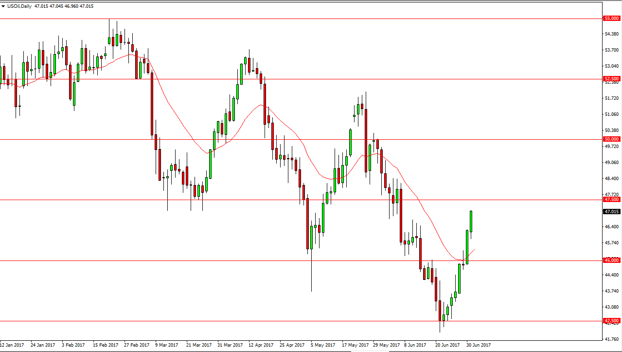 الرسم البياني اليومي للنفط الخام 