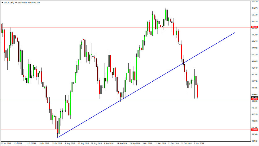 الرسم البياني اليومي للنفط الخام