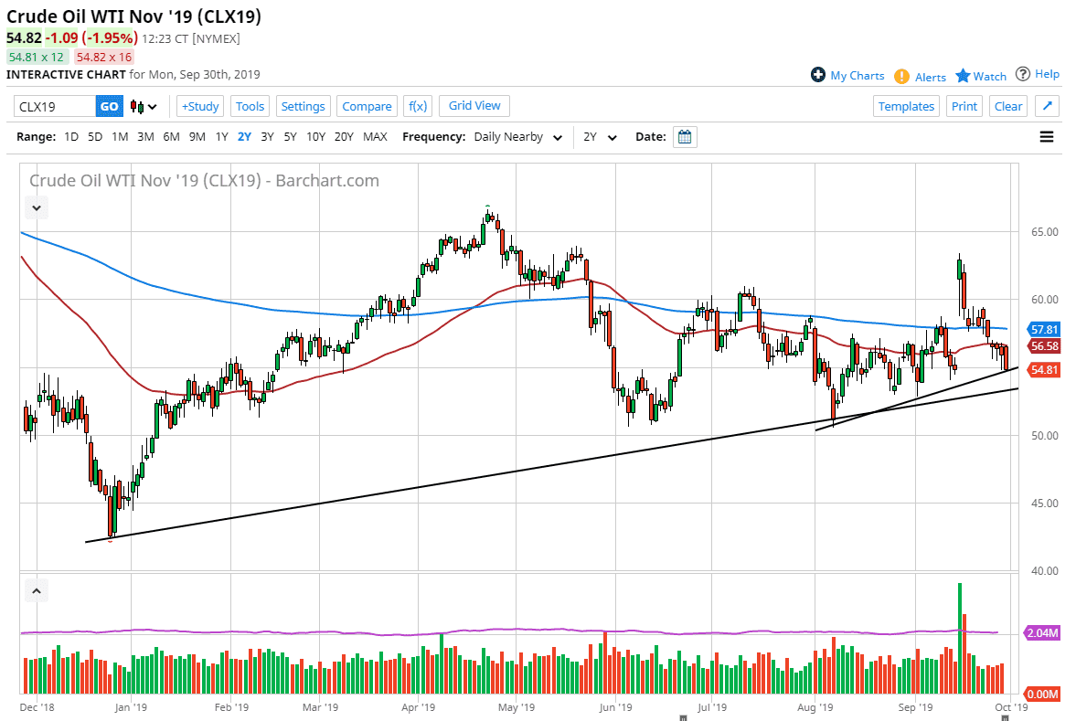 West Texas Intermediate Crude Oil to test major support West Texas Intermediate Crude Oil to test major support