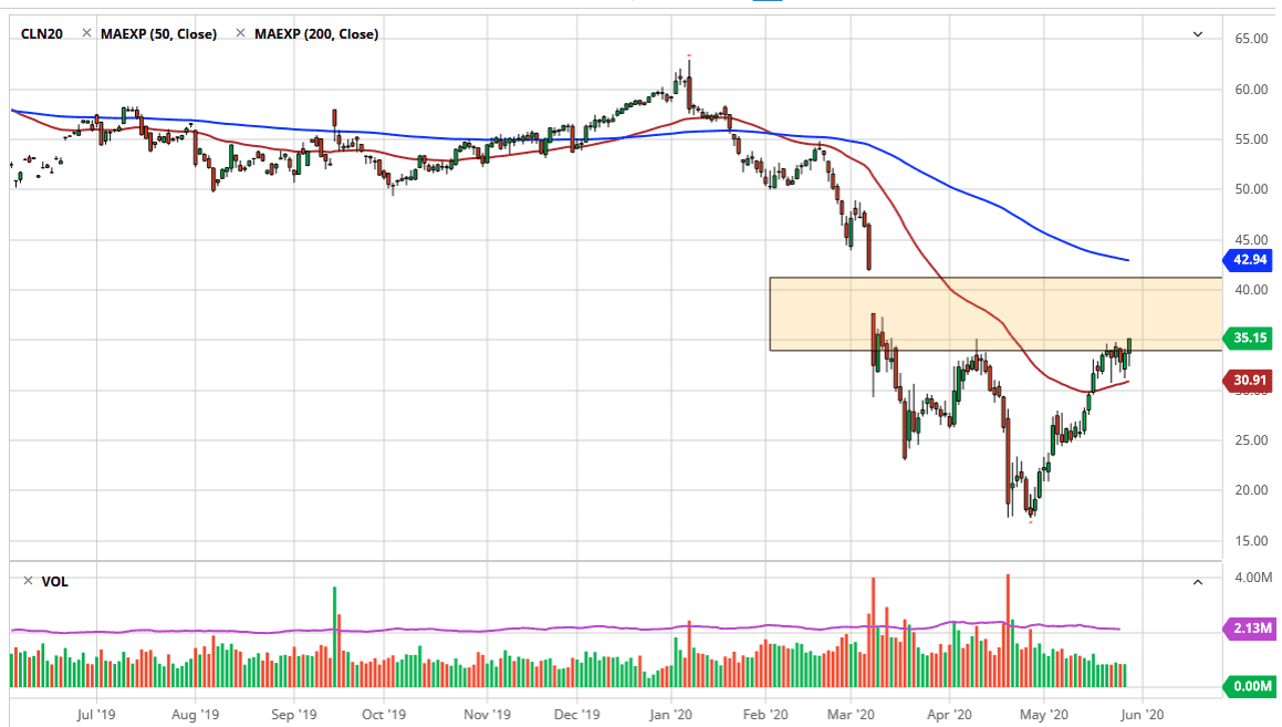 الرسم البياني اليومي للنفط الخام