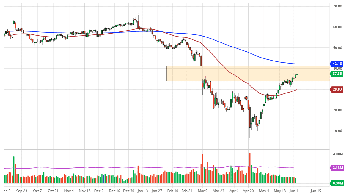الرسم البياني اليومي للنفط الخام الرسم البياني اليومي للنفط الخام