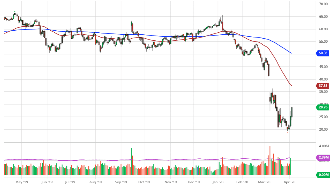 الرسم البياني اليومي للنفط الخام