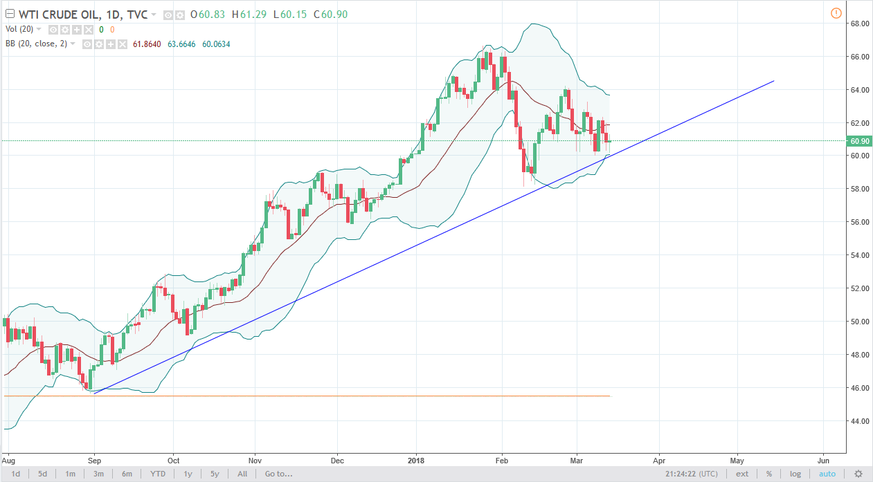 الرسم البياني اليومي للنفط الخام الرسم البياني اليومي للنفط الخام