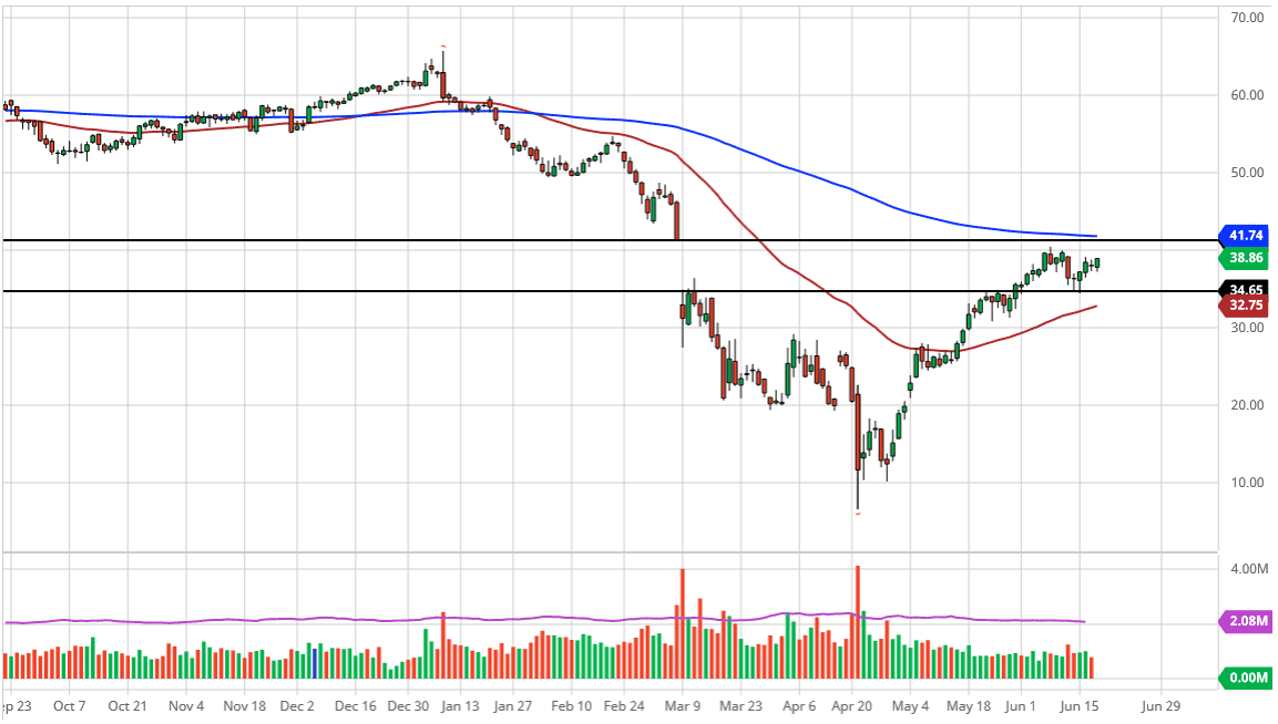الرسم البياني اليومي للنفط الخام