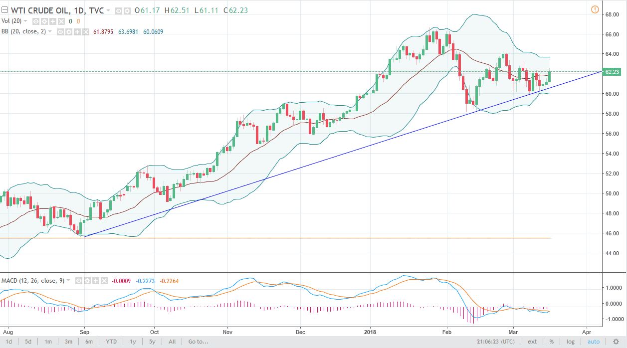 الرسم البياني اليومي للنفط الخام الرسم البياني اليومي للنفط الخام