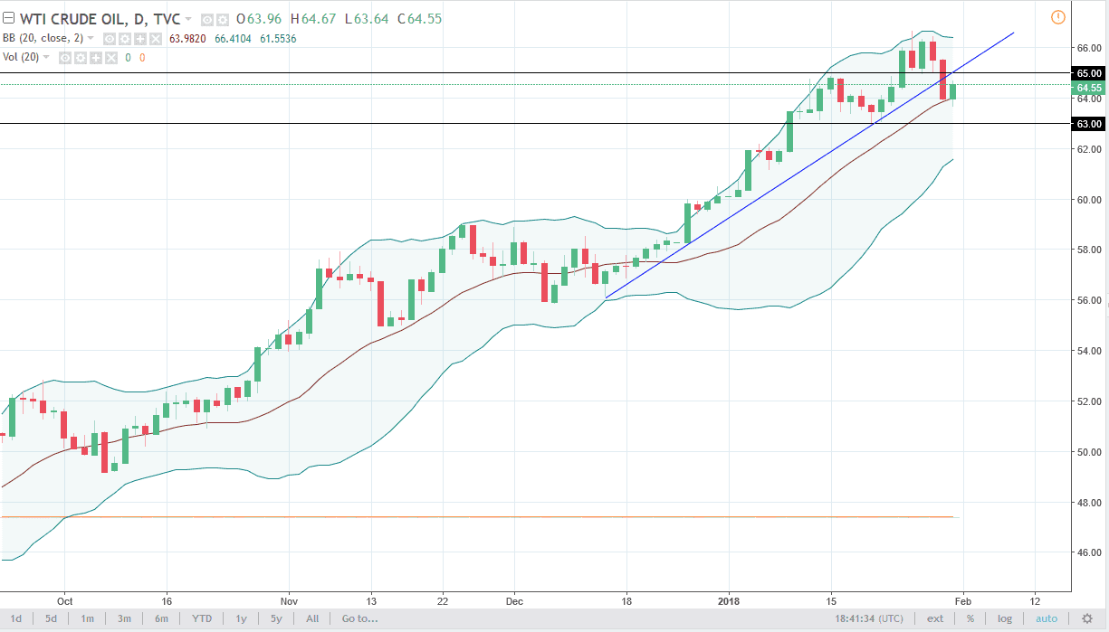 الرسم البياني اليومي للنفط الخام الرسم البياني اليومي للنفط الخام