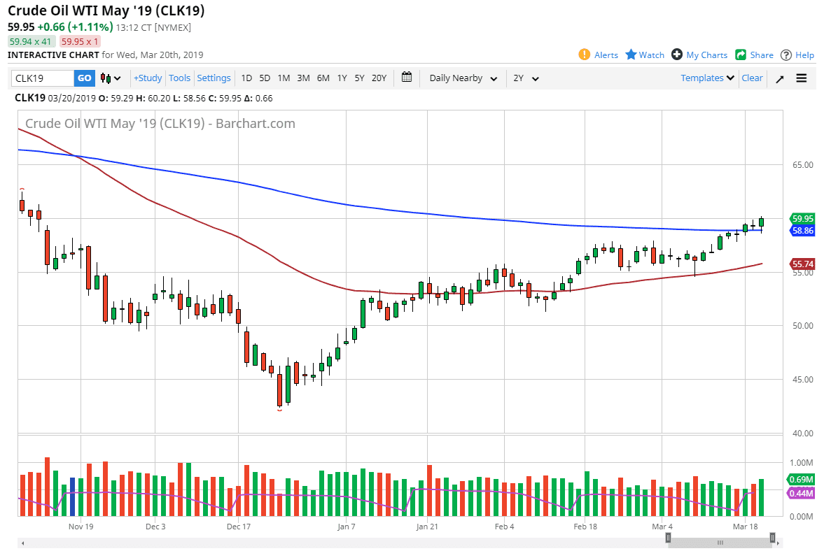 WTI Crude Oil Forecast WTI Crude Oil Forecast